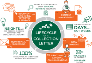 Lifecycle of a Collection Letter